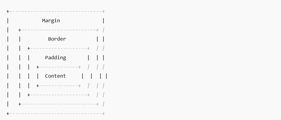 Visual-Representation-of-the-Box-Model